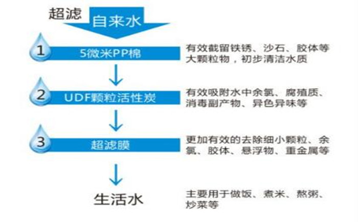 超濾純水設(shè)備優(yōu)缺點