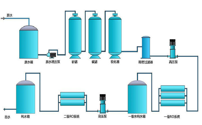 純化水設(shè)備設(shè)計(jì)標(biāo)準(zhǔn)