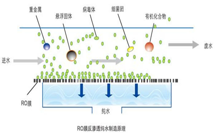 工業(yè)純水系統(tǒng)工藝說明