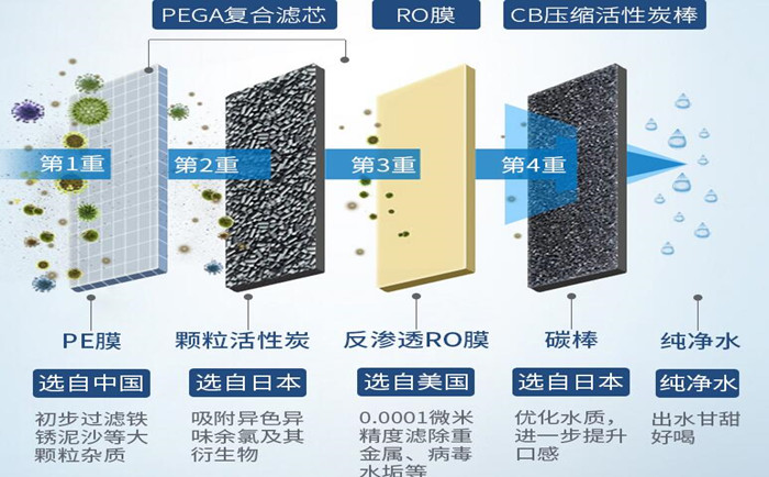 工業(yè)純水設備主要系統(tǒng)組件