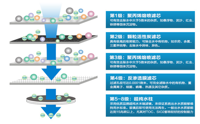 純化水設備功能介紹